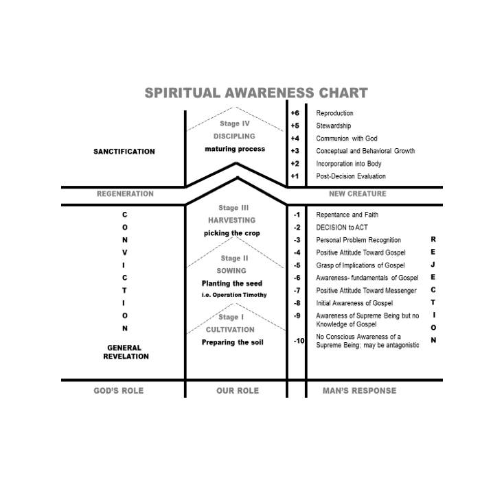 Sanctification Chart